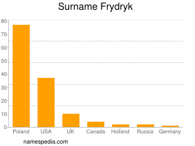 Surname Frydryk