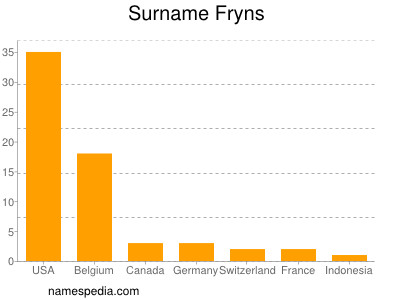 Surname Fryns