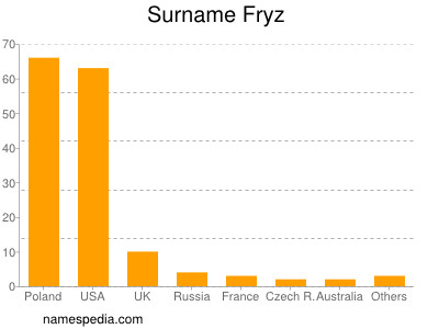 Surname Fryz