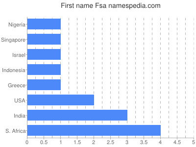 Given name Fsa