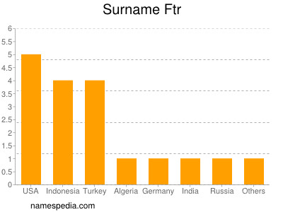 Surname Ftr