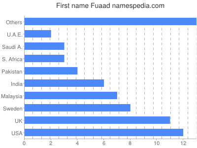 Given name Fuaad