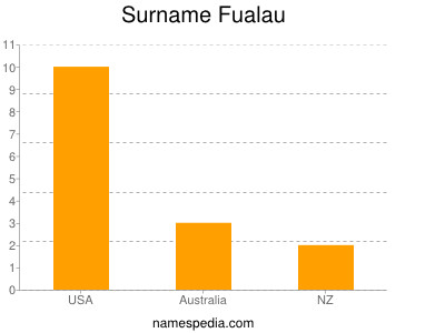 Surname Fualau