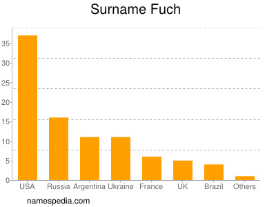 Surname Fuch
