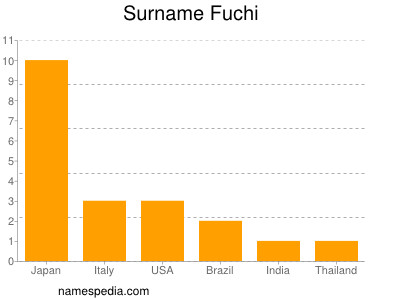Surname Fuchi
