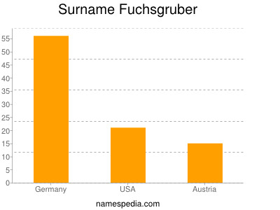 Surname Fuchsgruber