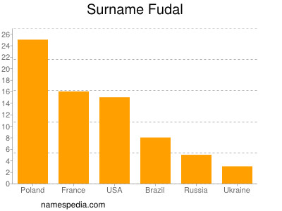 Surname Fudal