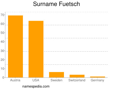 Surname Fuetsch