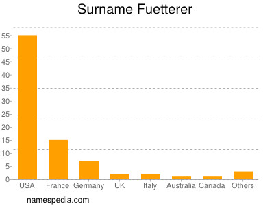 Surname Fuetterer