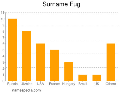 Surname Fug