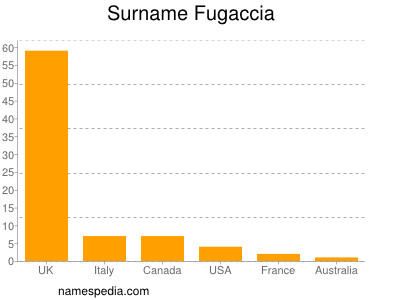 Surname Fugaccia