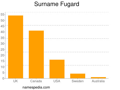 Surname Fugard