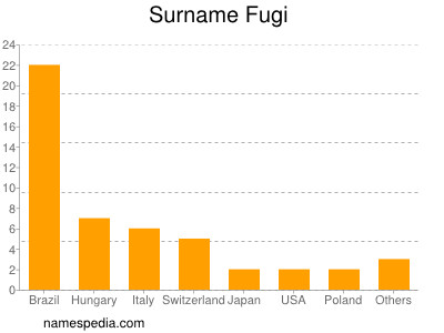 Surname Fugi