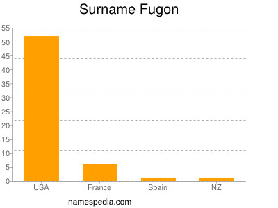 Surname Fugon