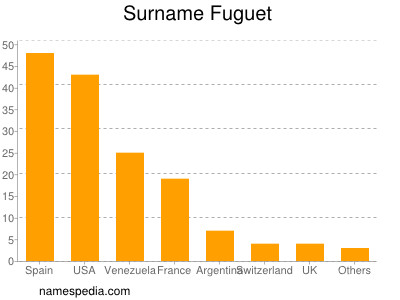 Surname Fuguet