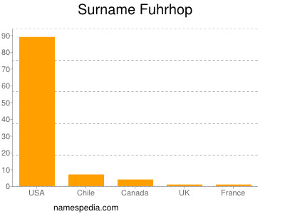 Surname Fuhrhop