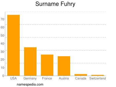 Surname Fuhry