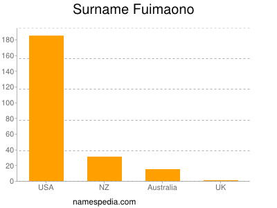 Surname Fuimaono