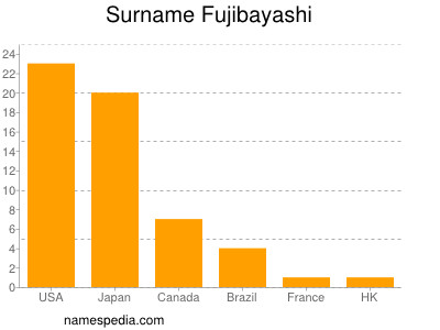 Surname Fujibayashi