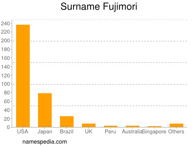 Surname Fujimori