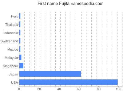 Given name Fujita