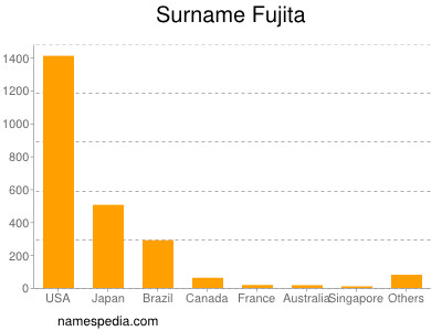 Surname Fujita