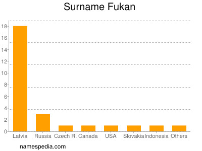 Surname Fukan