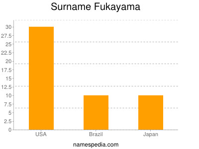 Surname Fukayama