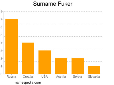 Surname Fuker