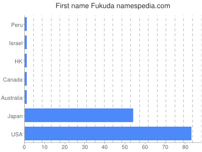 Given name Fukuda
