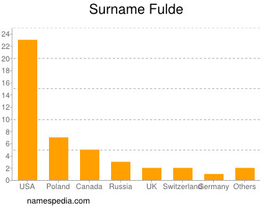 Surname Fulde