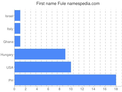 Given name Fule