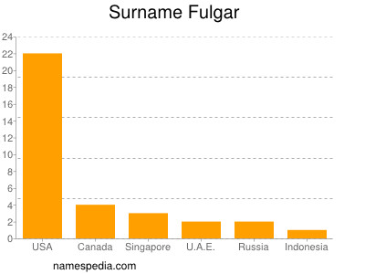 Surname Fulgar