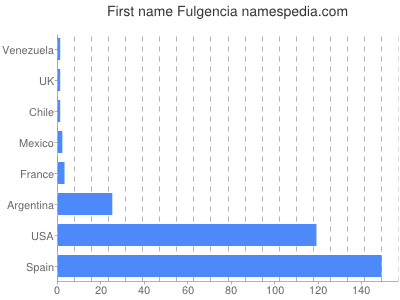 Given name Fulgencia