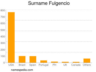 Surname Fulgencio