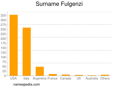 Surname Fulgenzi