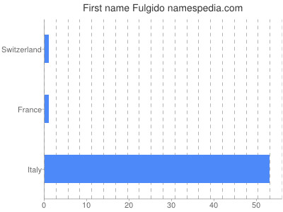 Given name Fulgido