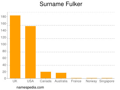 Surname Fulker