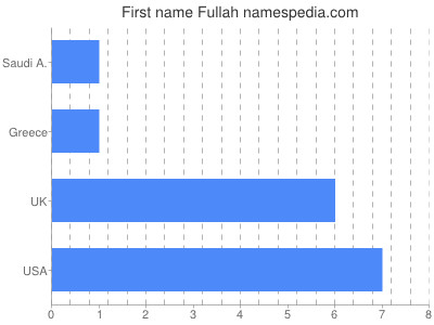 Given name Fullah