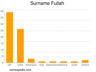 Surname Fullah