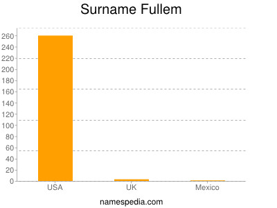 Surname Fullem