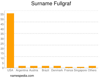 Surname Fullgraf