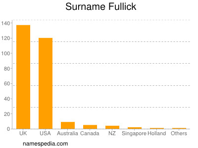 Surname Fullick