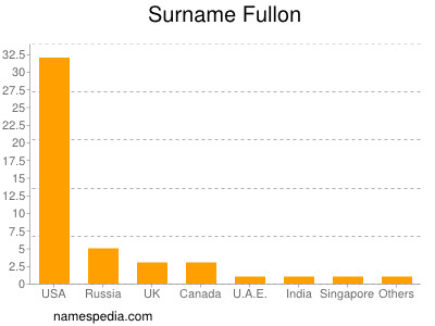 Surname Fullon