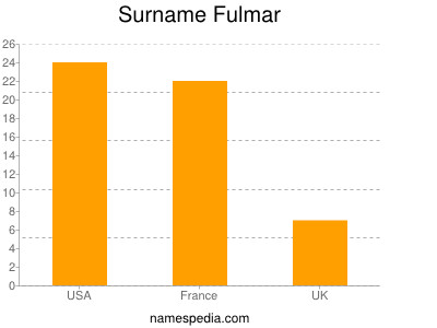 Surname Fulmar