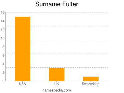 Surname Fulter