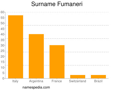 Surname Fumaneri