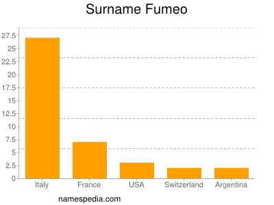 Surname Fumeo