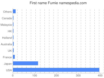 Given name Fumie