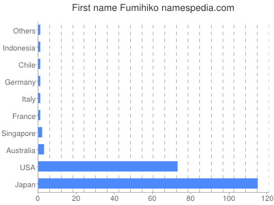 Given name Fumihiko